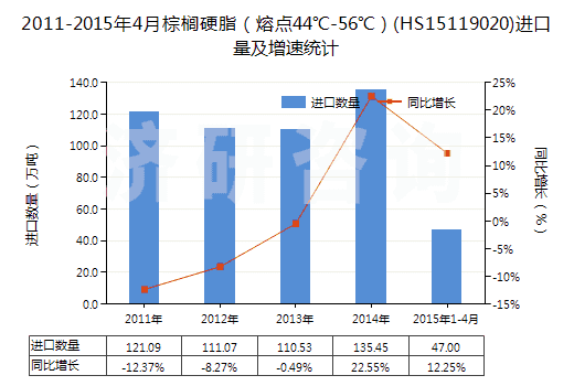 2011-2015年4月棕櫚硬脂(熔點(diǎn)44℃-56℃)(HS15119020)進(jìn)口量及增速統(tǒng)計(jì) 2011-2015年4月棕櫚硬脂(熔點(diǎn)44℃-56℃)(HS15119020)進(jìn)口量及增速統(tǒng)計(jì)